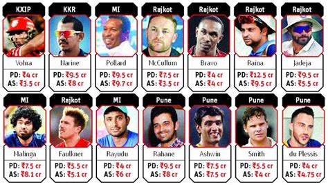 ipl highest paid player